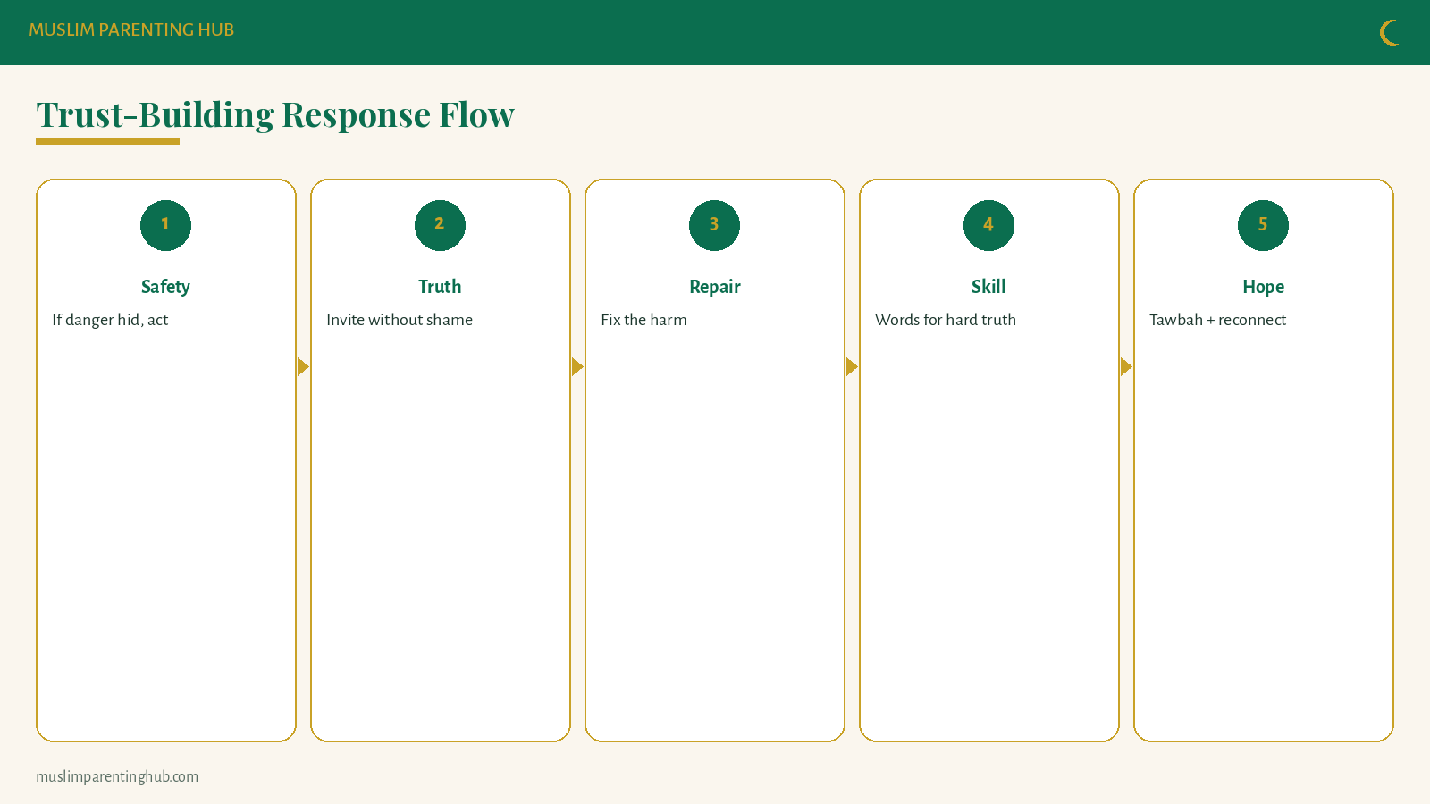 Trust building response flow