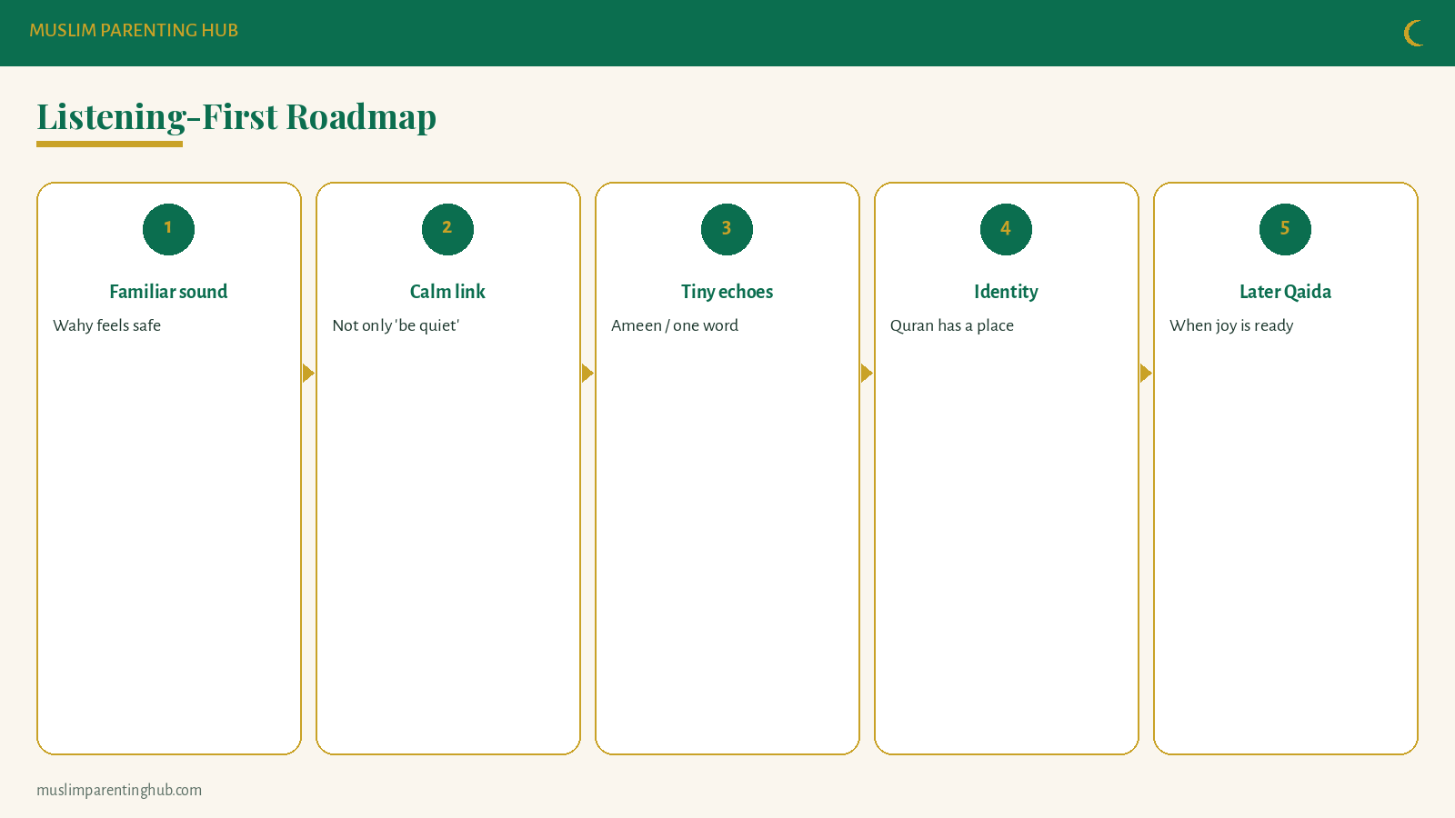 Listening first roadmap